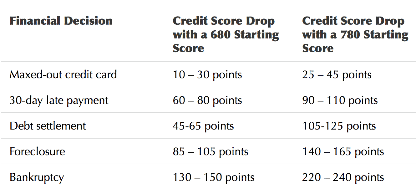 high cost of bad credit